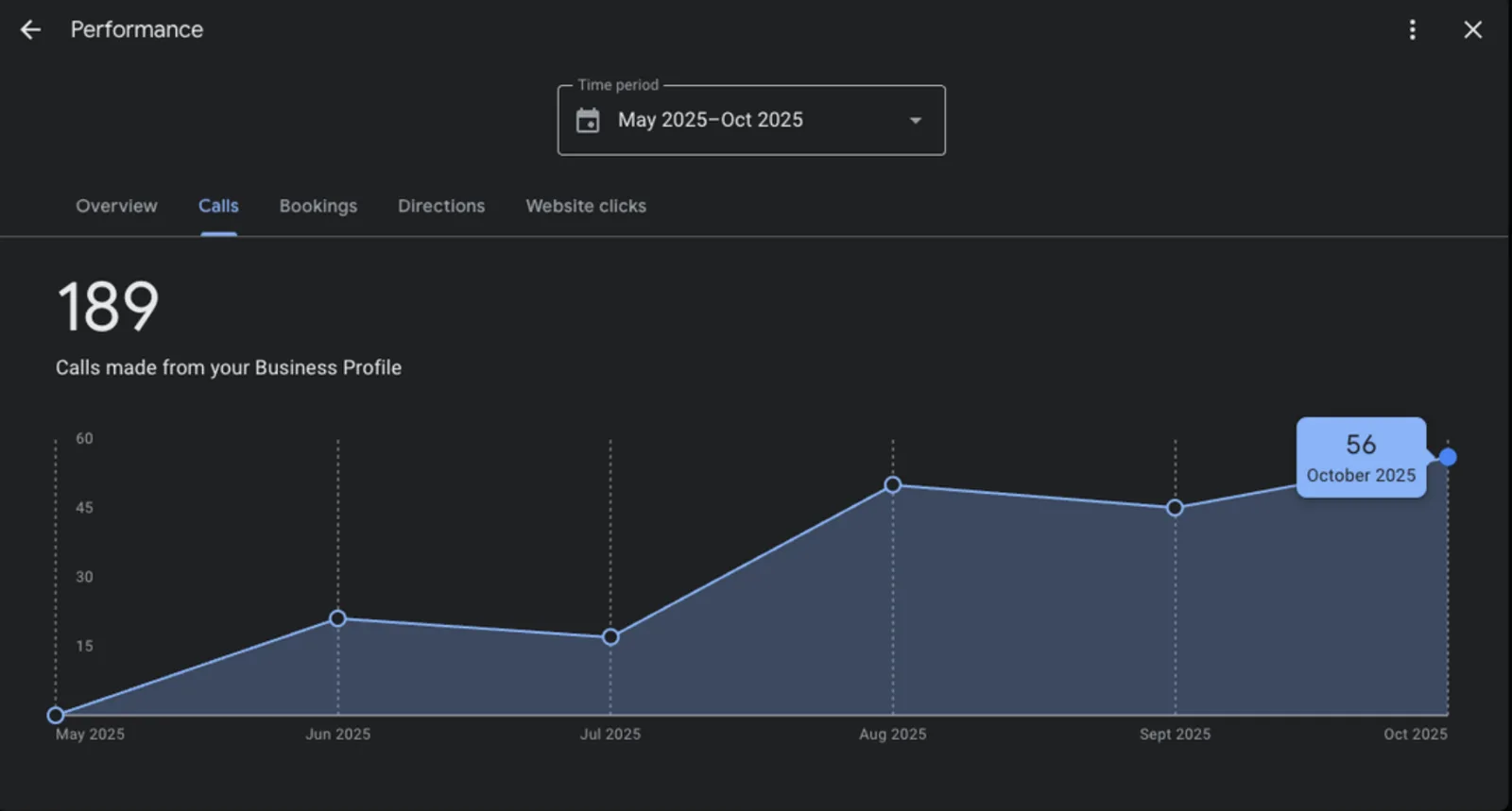 Google Business Profile calls chart from May to October 2025, rising from 0 to 56
