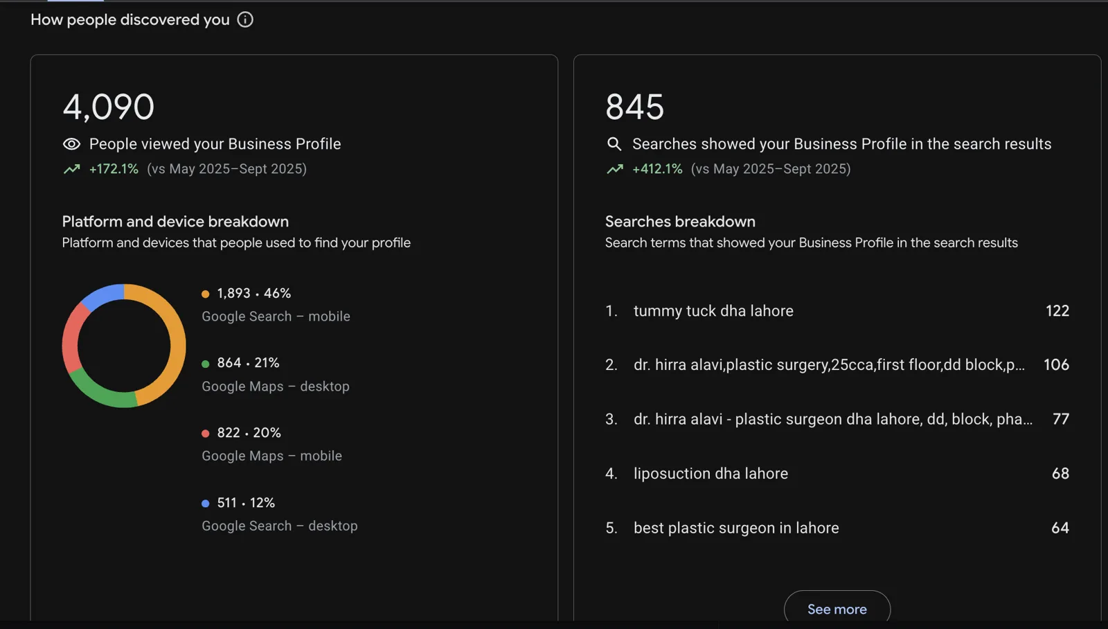 Google Business Profile showing 4,090 profile views and 845 searches